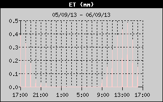 Hi Wind Speed History