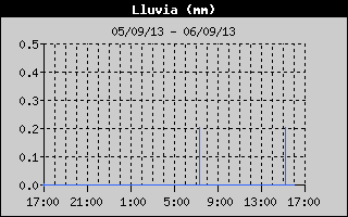 Hi Wind Speed History
