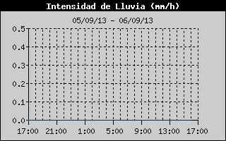 Hi Wind Speed History