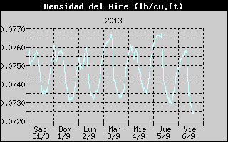 Air Density History