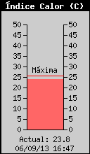 �ndex de Xafugor actual