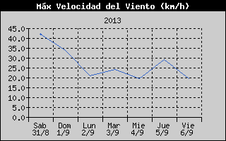 High Wind Speed History