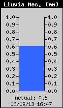 Pluja mensual