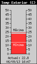 Temperatura actual
