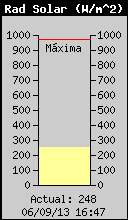 Radiaci� solar actual