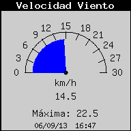 Vent actual